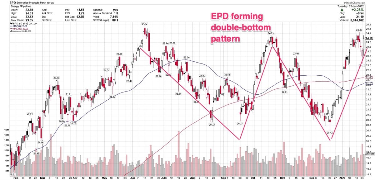 3 Oil-And-Gas Stocks Holding Up During Market Pullback 